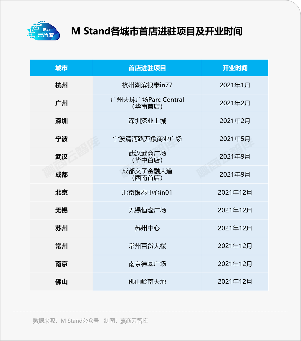 一年时间从10店到178店,M stand扩张速度何以“惊人”?
