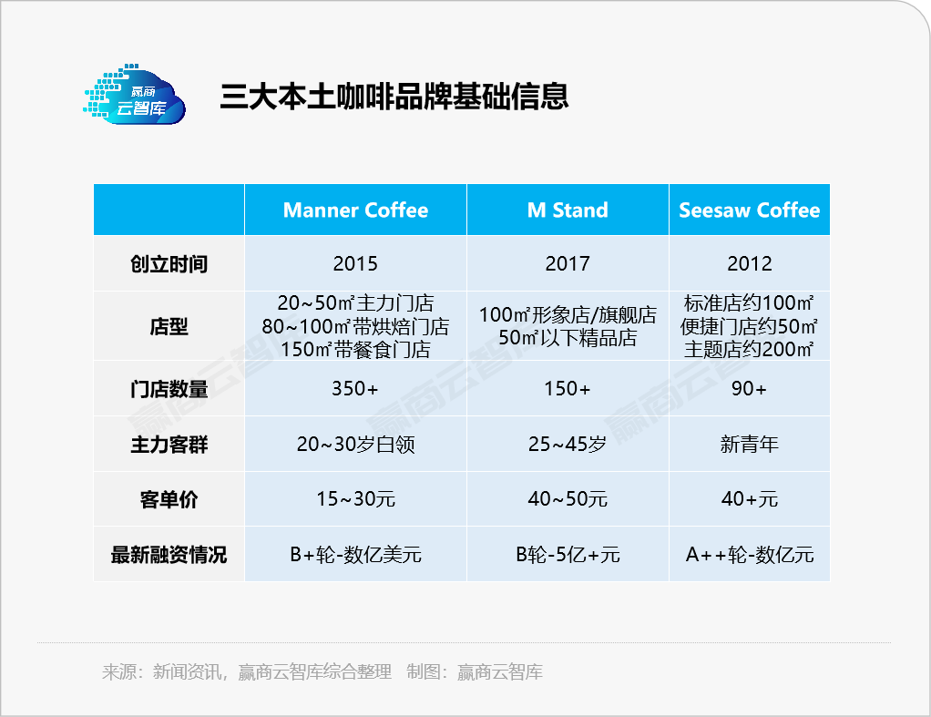 一年时间从10店到178店,M stand扩张速度何以“惊人”?