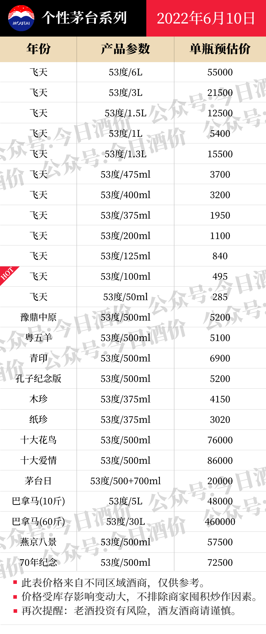 珍品茅台微降，各大名酒批发参考价6月10日