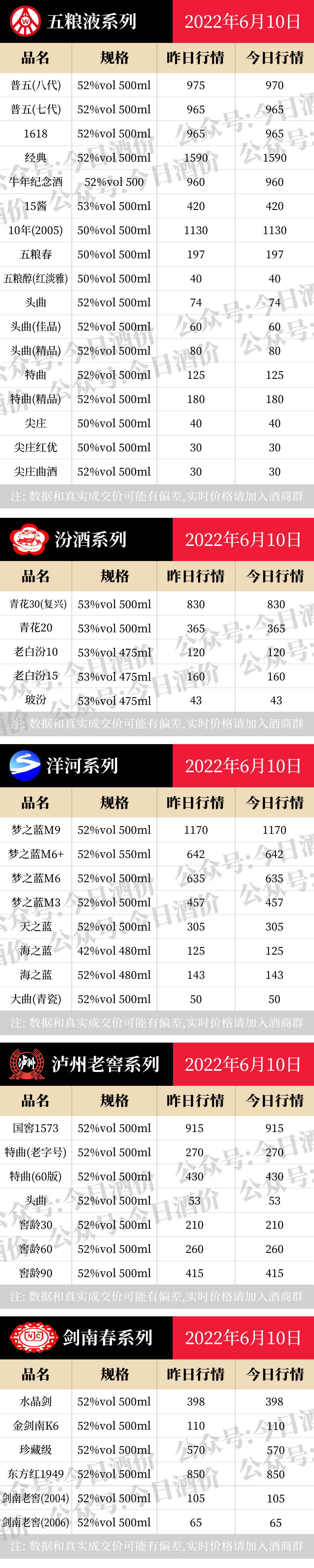 珍品茅台微降，各大名酒批发参考价6月10日