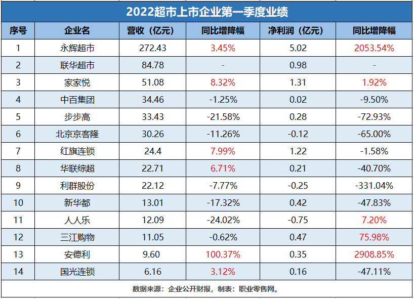 沃尔玛、永辉、步步高15家超市一季度业绩出炉!