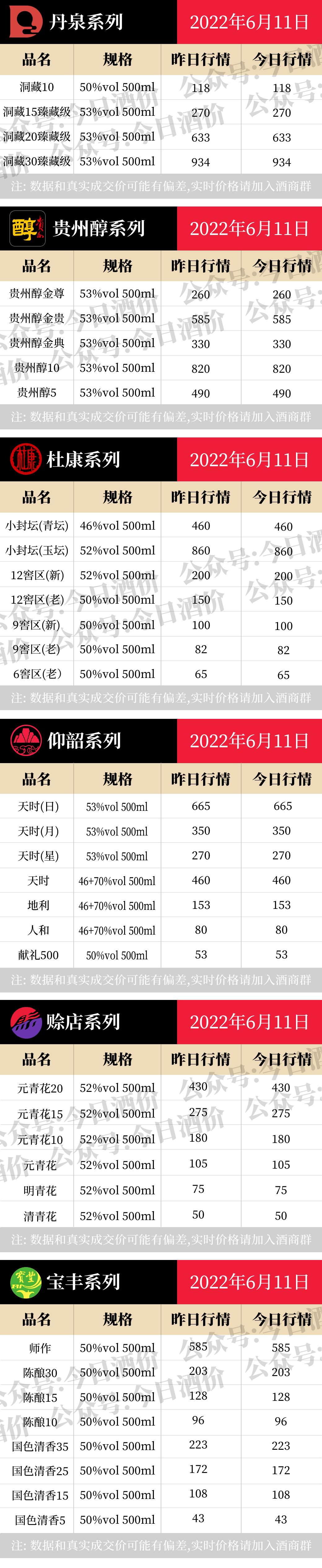 茅台年份十五年涨，各大名酒批发参考价6月11日
