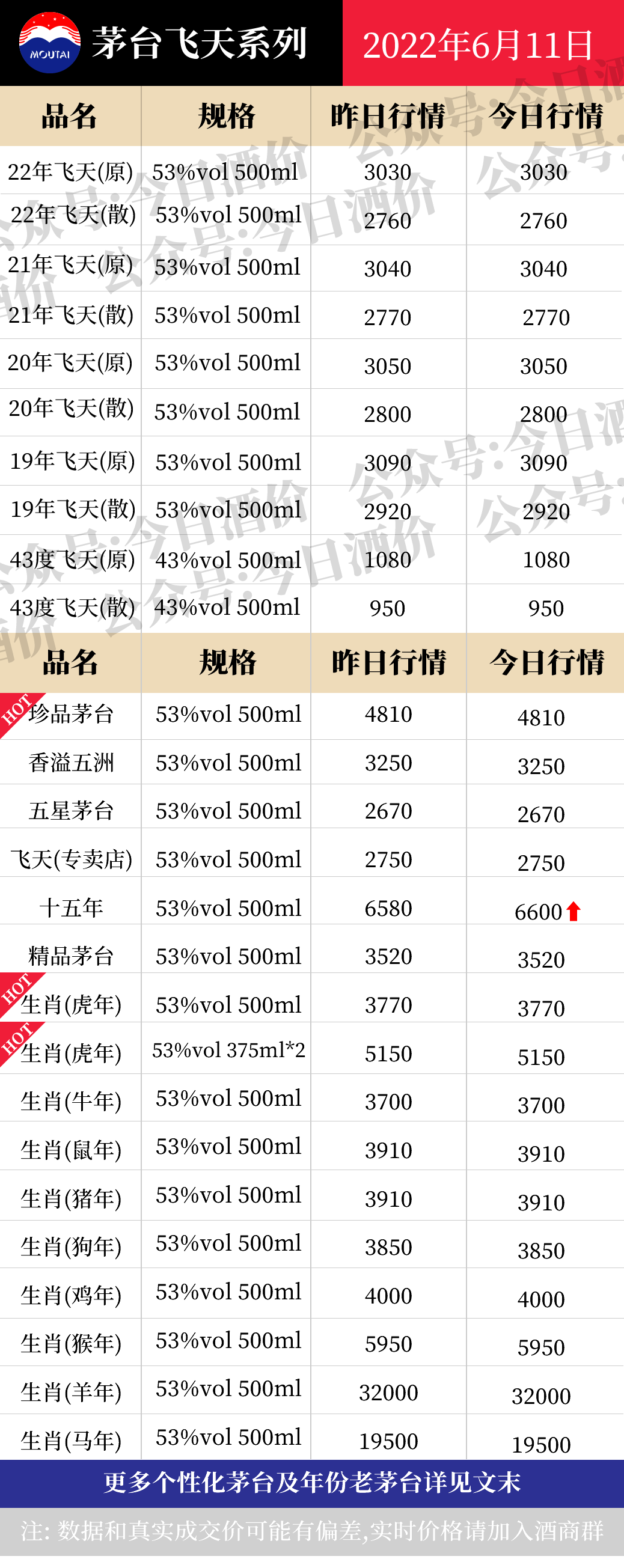 茅台年份十五年涨，各大名酒批发参考价6月11日