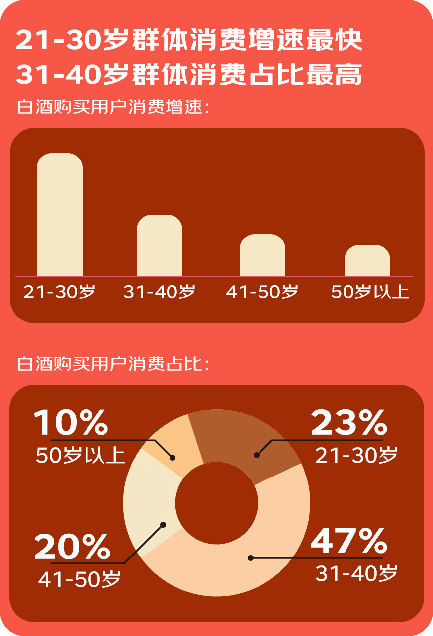 一份白酒消费趋势报告，看消费需求的变与不变