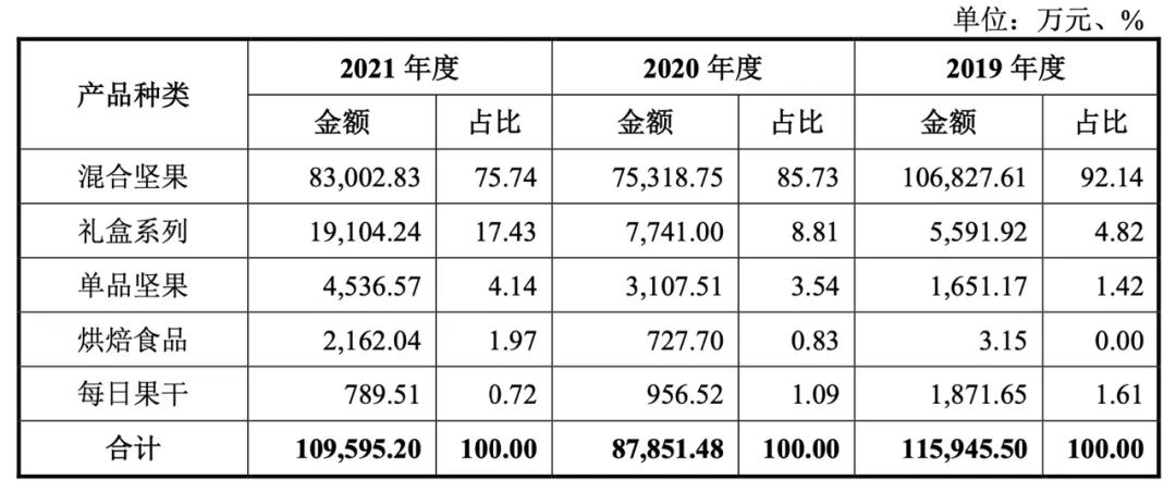 连亏3年的沃隆坚果想靠上市续命
