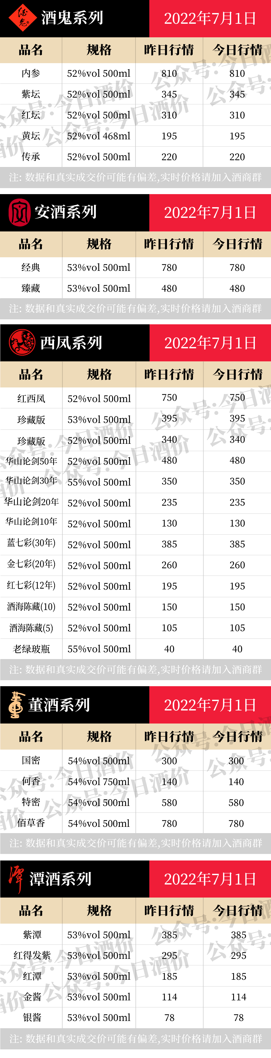 茅台酱香酒价格下跌， 各大名酒批发参考价（7月1日）