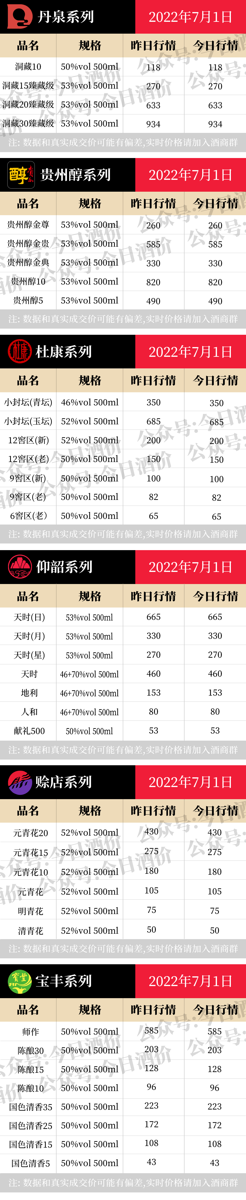 茅台酱香酒价格下跌， 各大名酒批发参考价（7月1日）