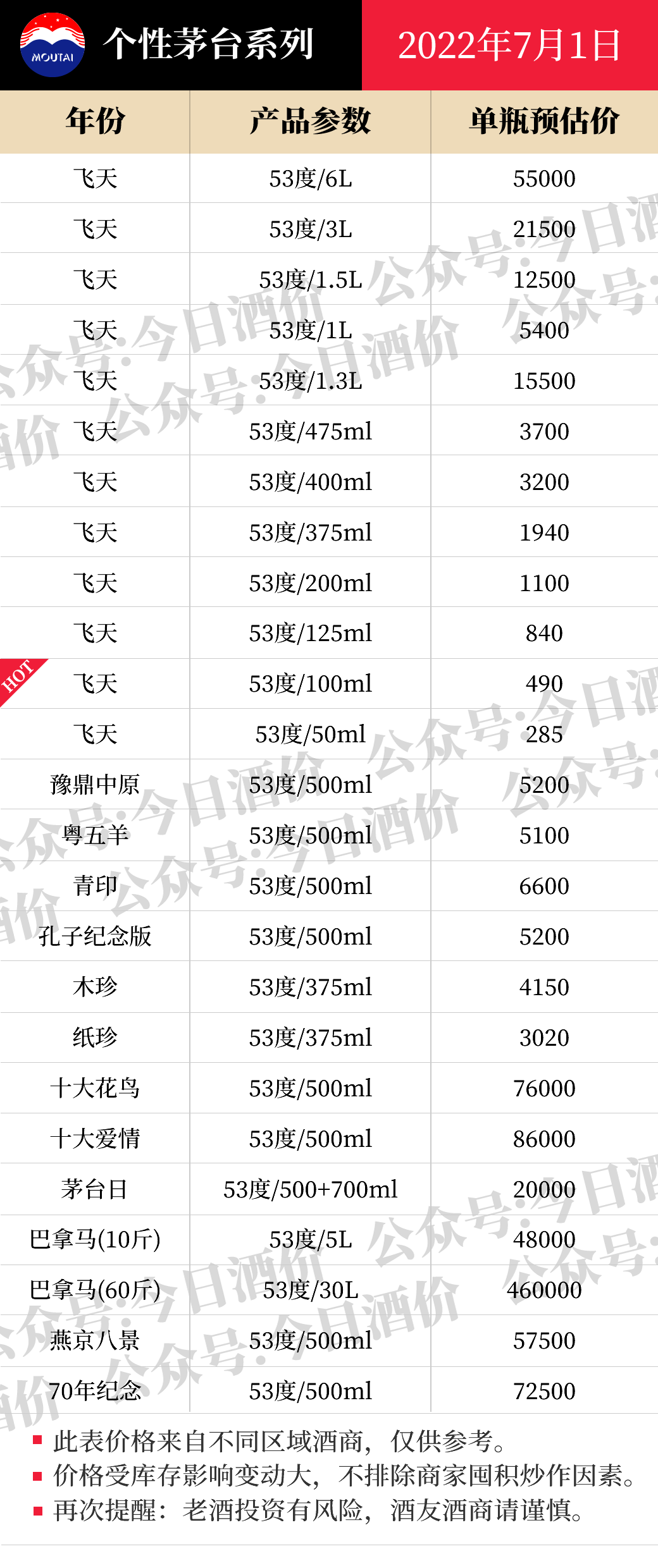 茅台酱香酒价格下跌， 各大名酒批发参考价（7月1日）