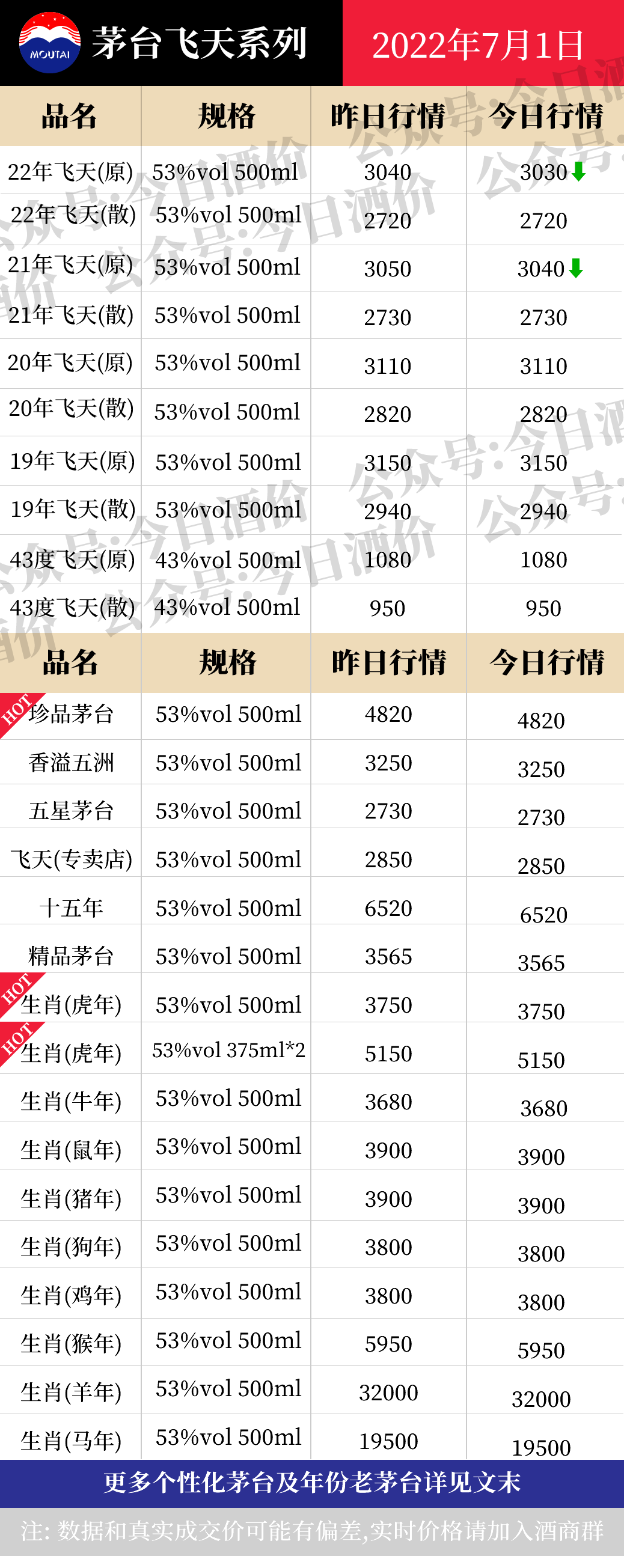 茅台酱香酒价格下跌， 各大名酒批发参考价（7月1日）
