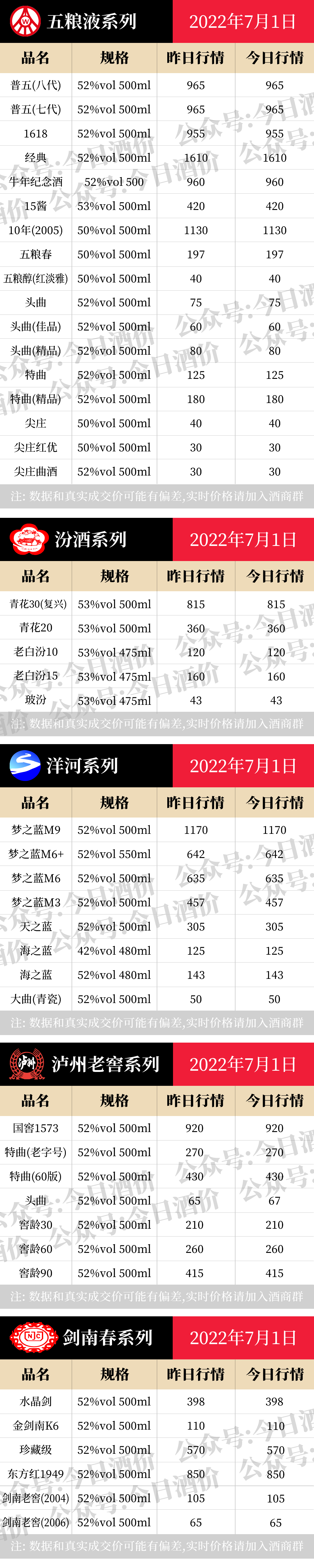 茅台酱香酒价格下跌， 各大名酒批发参考价（7月1日）