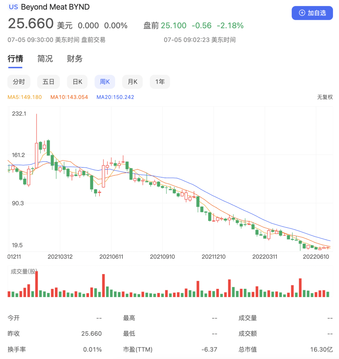 植物肉“星期零”懂中国胃吗?