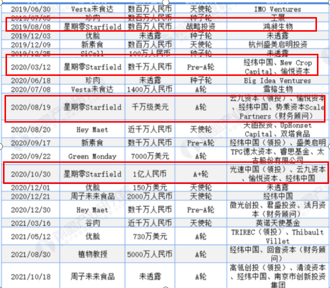 植物肉“星期零”懂中国胃吗?