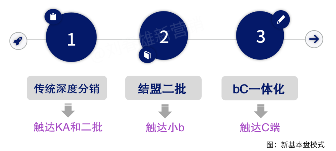 重回线下，打造新基本盘