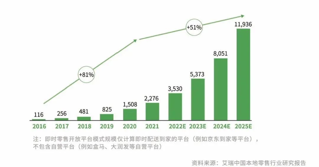 淘菜菜免费送菜上门,到家服务撑起即时零售?