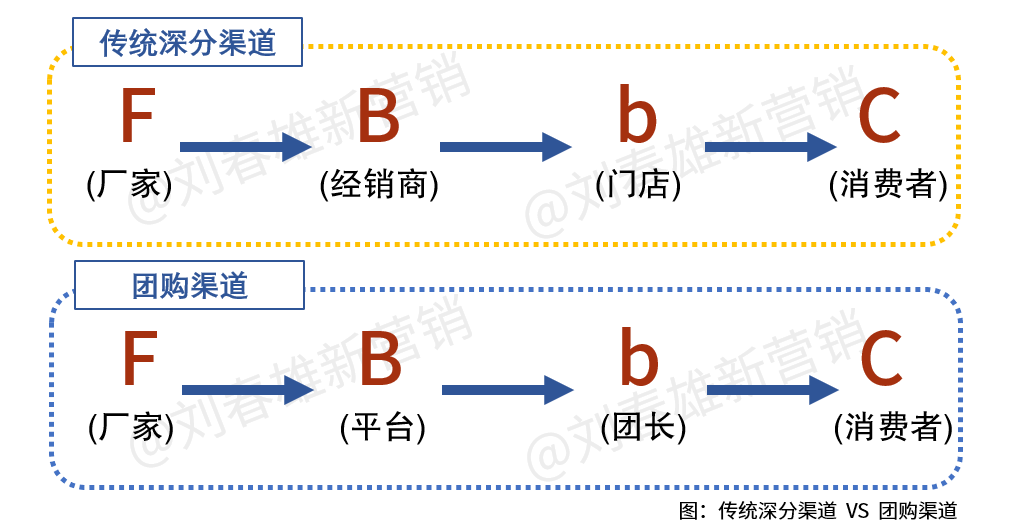 团购谈2:供应链眼里的平台,平台眼里的供应链