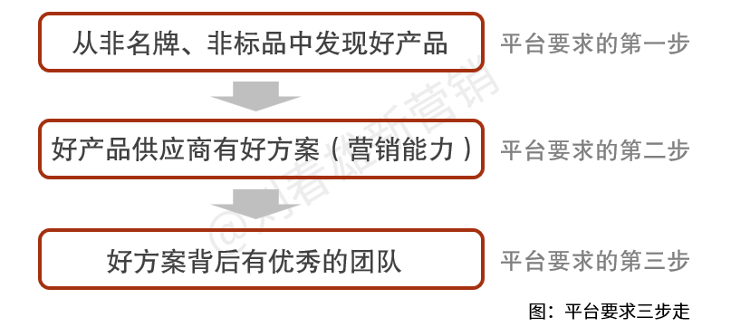 团购谈2:供应链眼里的平台,平台眼里的供应链