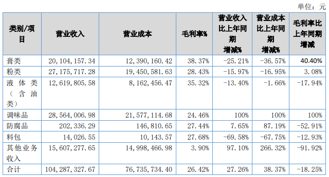 美味源2022上半年营收破亿，调味品业务增收亮眼！