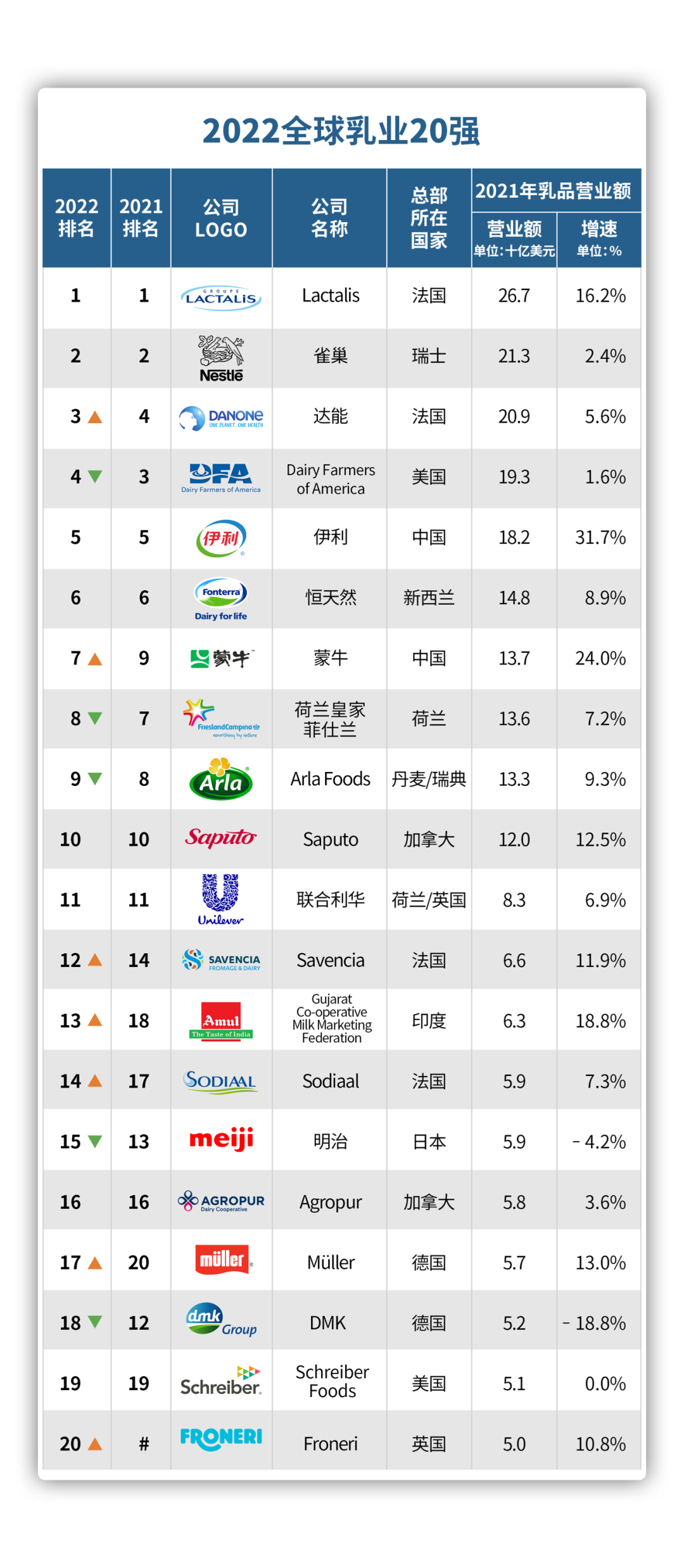 增速31.7%,伊利逼近全球乳业第一!!!