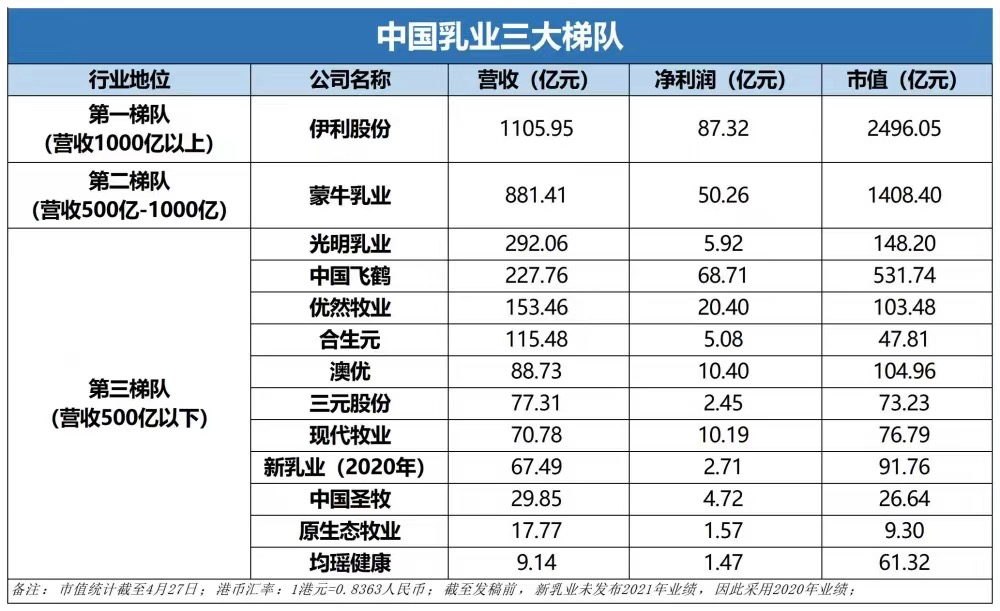 增速31.7%,伊利逼近全球乳业第一!!!