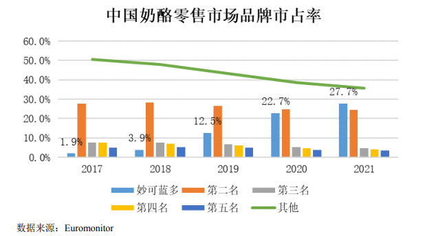 目标60亿？产品要涨价？妙可蓝多创始人柴琇业绩会上回应