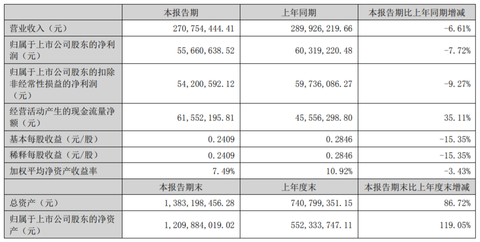 营收、净利双降，这家乳企披露上市后首份半年报