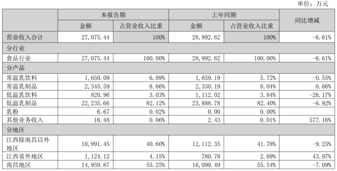 营收、净利双降，这家乳企披露上市后首份半年报