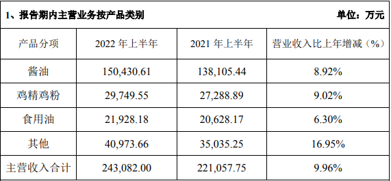 中炬高新2022上半年营收、净利双增，这俩品类有望成为新增长点！
