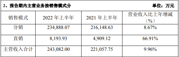 中炬高新2022上半年营收、净利双增，这俩品类有望成为新增长点！