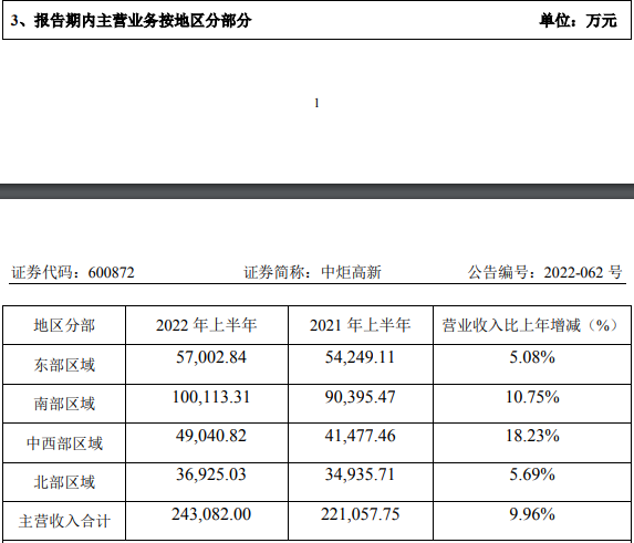 中炬高新2022上半年营收、净利双增，这俩品类有望成为新增长点！
