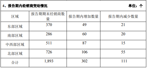 中炬高新2022上半年营收、净利双增，这俩品类有望成为新增长点！