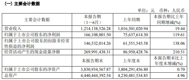 天味食品2022年“中考”迎佳绩,净利润同比大增120%!