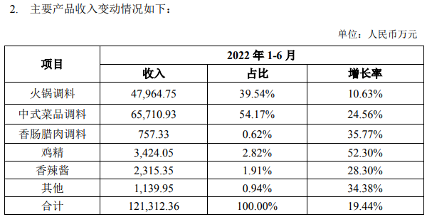 天味食品2022年“中考”迎佳绩，净利润同比大增120%！