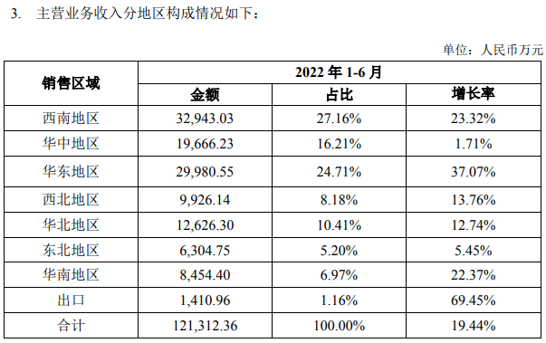 天味食品2022年“中考”迎佳绩，净利润同比大增120%！