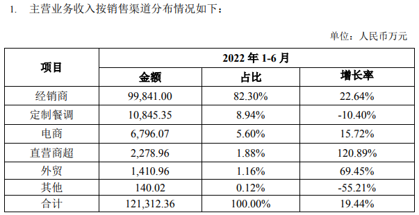天味食品2022年“中考”迎佳绩，净利润同比大增120%！