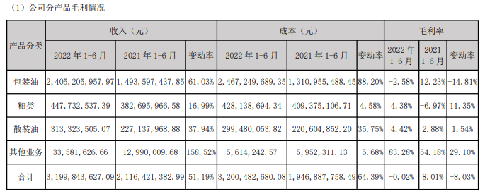 道道全2022上半年增收未增利，下半年或将迎业绩“拐点”？