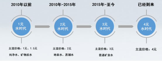 1元冰露面临严峻挑战，可口可乐拿什么赢得“新水战”？