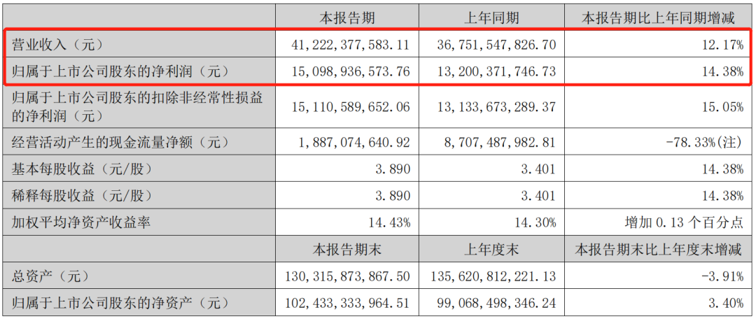 持续两位数增长,看五粮液展现的稳健与韧性