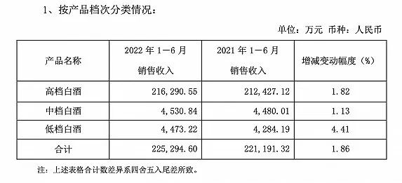 口子窖高档酒收入超21亿，下半年必须更好才可“过关”？