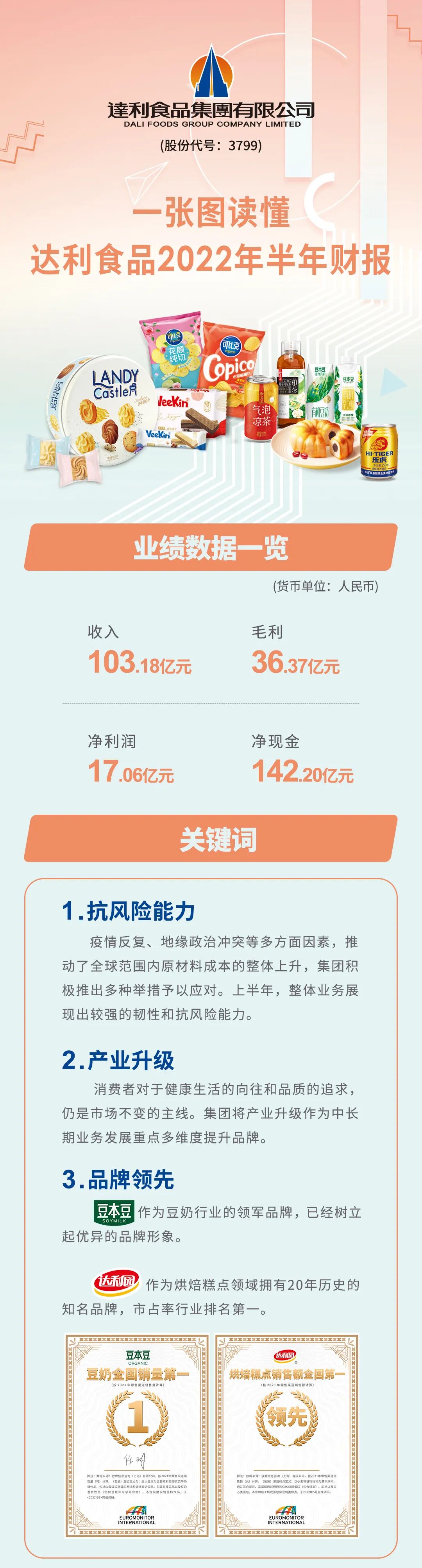 一图读懂达利食品2022年中期业绩报告