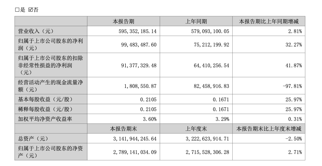 白酒存量博弈，天佑德酒净利润大增32%！