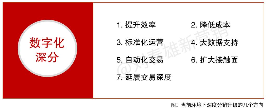 深度分销体系要如何升级数字化能力?