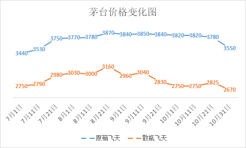 贵州茅台:直面消费者,“抛弃”经销商?