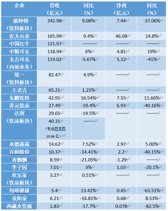 5强合揽700亿+，六成净利承压…18家饮料企业半年报解读！