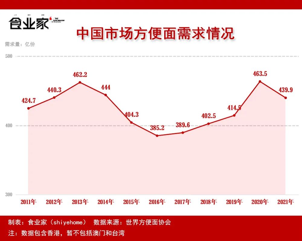 罕见！中、日、韩、泰等国方便面巨头纷纷调价！