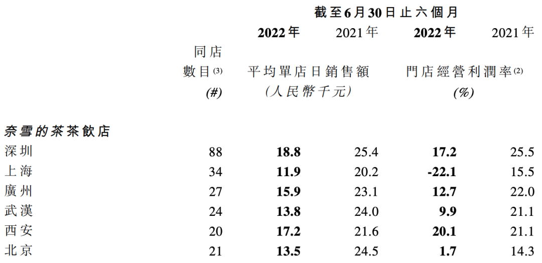 奈雪的茶为何亏损面越来越大？