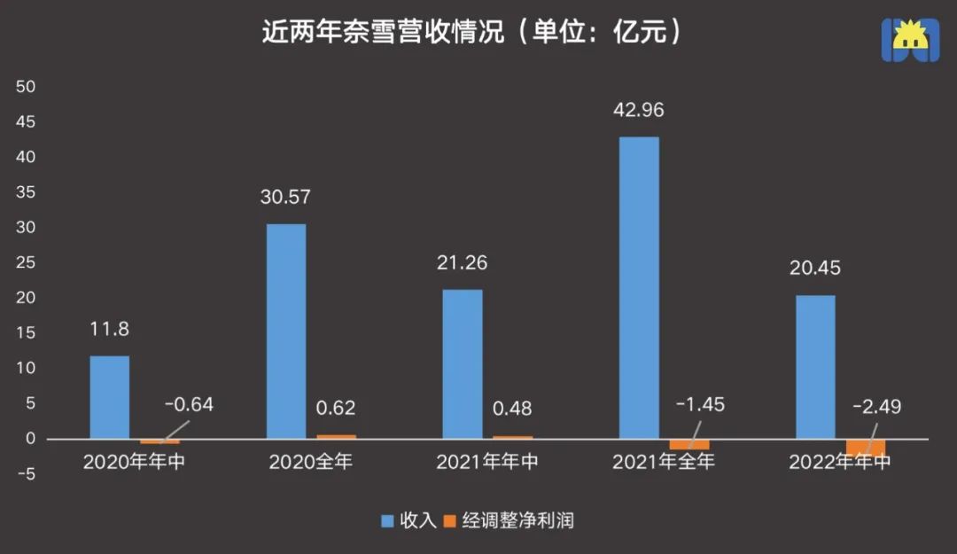 奈雪的茶为何亏损面越来越大？