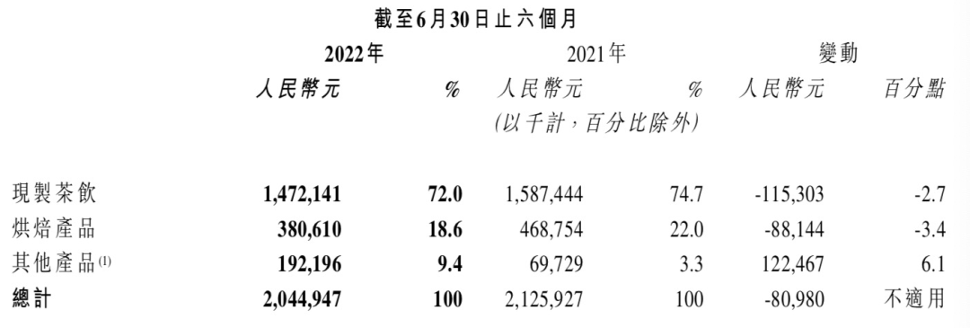 半年亏损2.5亿,“新茶饮第一股”奈雪用行动来给行业挤“泡沫”