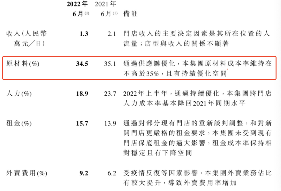 半年亏损2.5亿,“新茶饮第一股”奈雪用行动来给行业挤“泡沫”