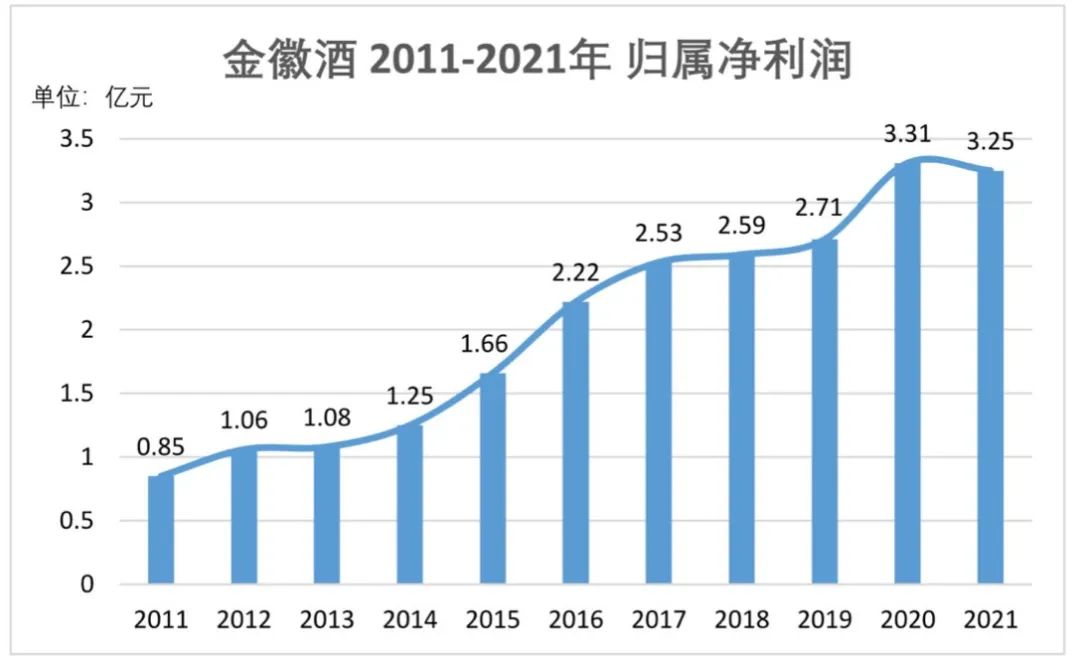 复星放手金徽酒，大赚近30亿，远超金徽酒上市11年总利润