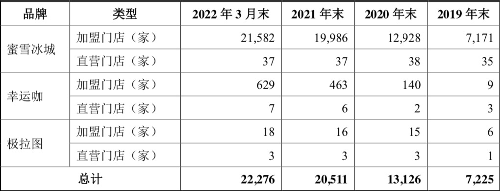 年入百亿的蜜雪冰城IPO后,能打破奈雪市值暴跌的魔咒?